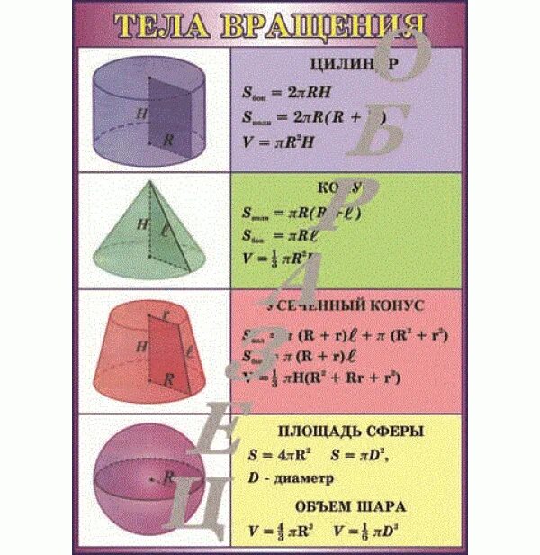 Элементы тел вращения. Тела вращения таблица. Формулы цилиндра егэ. Тела вращения таблица. Формулы объемов егэ математика.