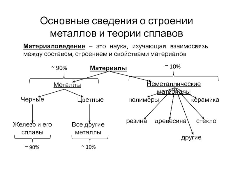 Классификация свойств металлов материаловедение. Классификация металлических сплавов материаловедение. Основы теории сплавов. Материаловедение металлы и сплавы. Сплавы металлов это растворы