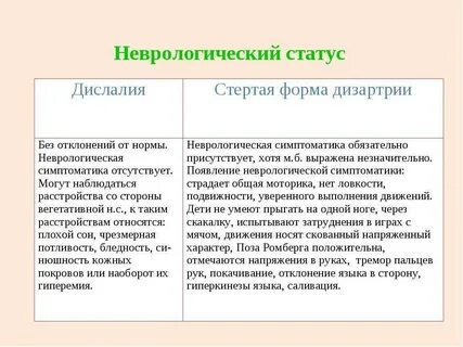 Симптомы дислалии