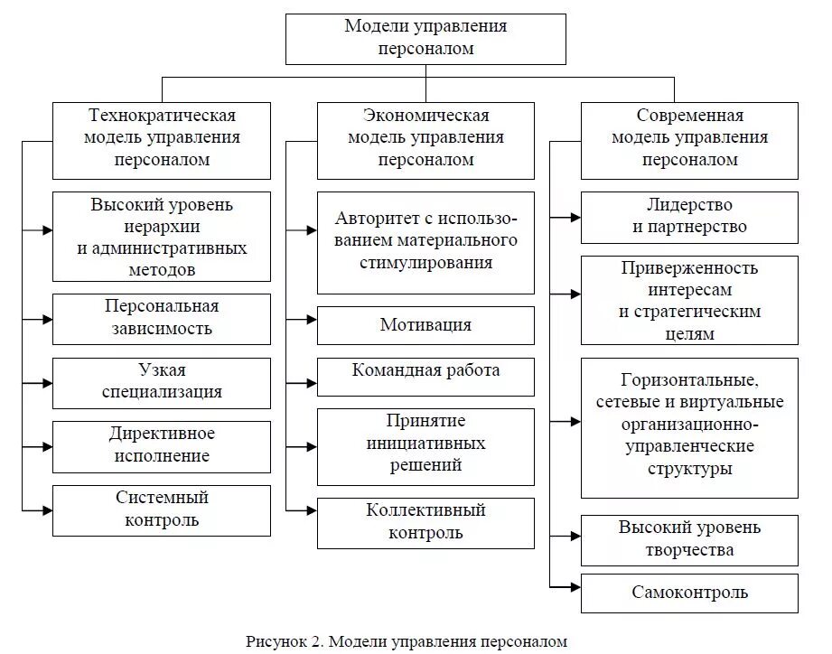 Факторы модели управления. Классическая модель процессов управления персоналом. Схема управления персоналом предприятия. Традиционная схема управления персоналом. Схема управления кадрами на предприятии.