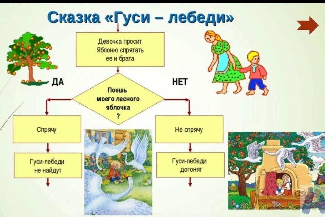 Алгоритм по сказке гуси лебеди. Алгоритм сказки гуси лебеди. Алгоритм с ветвлением в сказках. Сказки с разветвленным алгоритмом