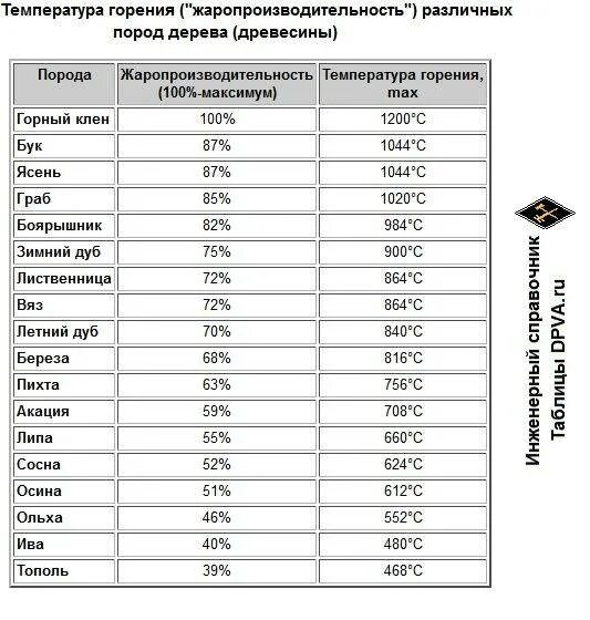 Температура горения древесины таблица. Температура горения древесины и угля. КПД горения древесины таблица. Температура горения дров различных пород дерева.