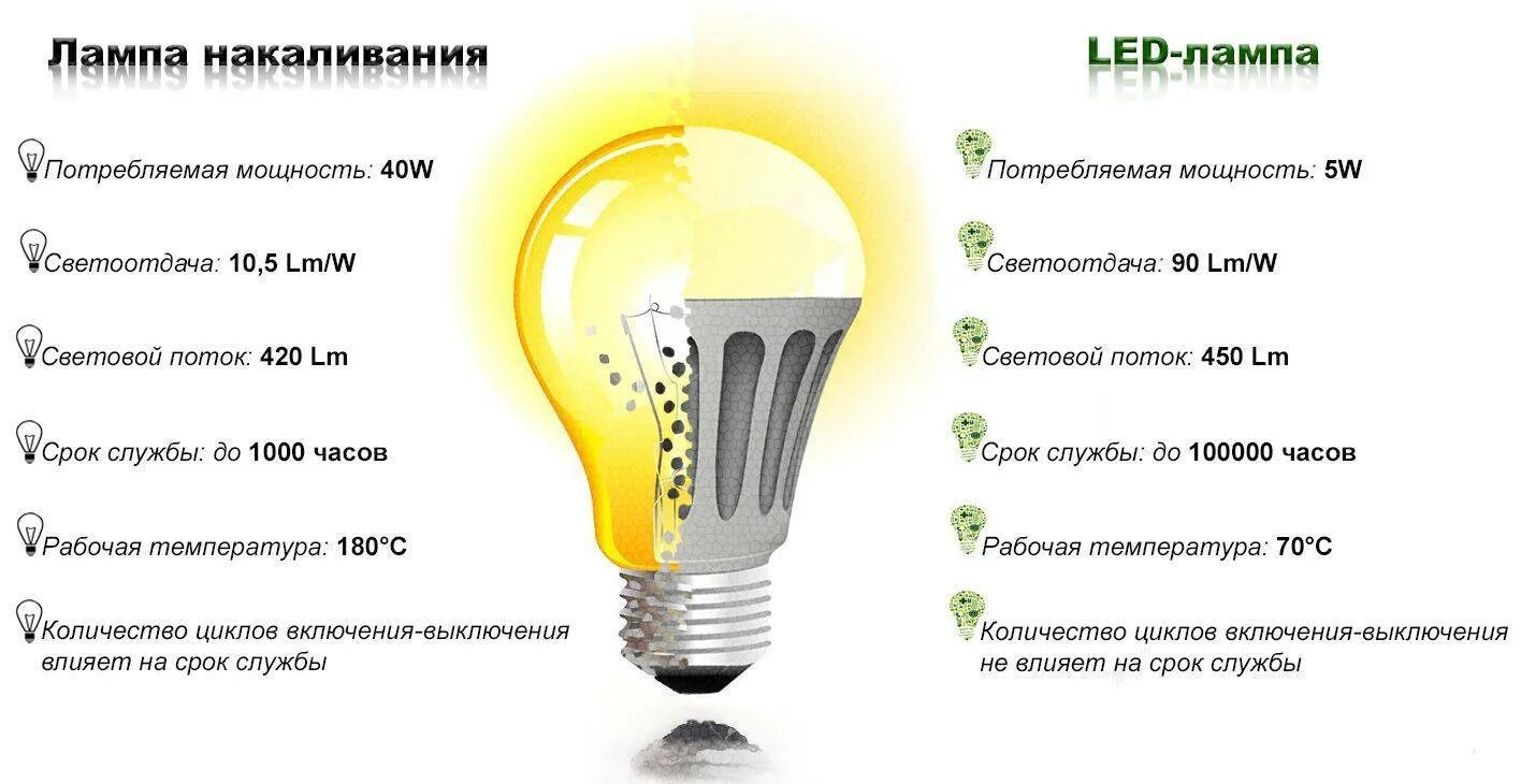 Свойства светодиодных ламп. Светодиодные лампы достоинства и недостатки кратко. характеристики светодиодных ламп. лампа накаливания светодиодная. лампа накаливания и светодиодная лампа.