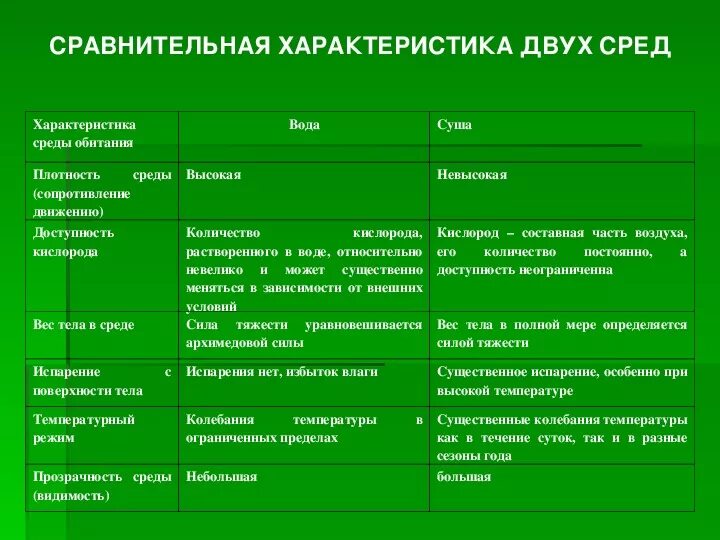 Заполняем таблицу название среды обитания Заполните таблицу характеристика сред обитания 5 класс