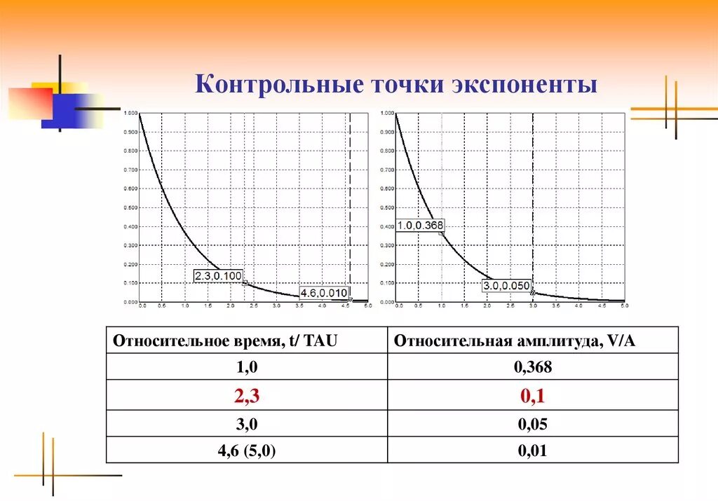 Экспонента. Экспонента график. Экспонента функция. Графики с экспонентой. Нормализованное экспоненциальное число