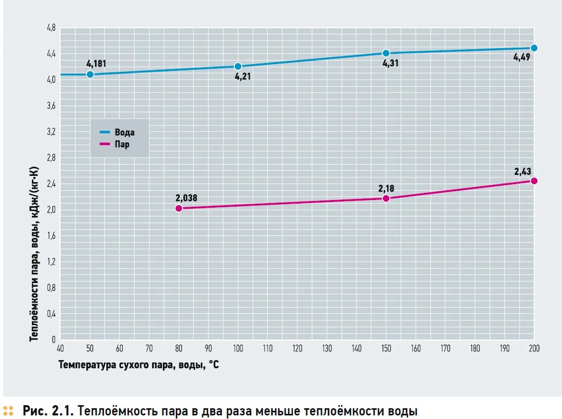 Температура кипения воды на высоте 3000. Температура сухого пара. Энергоемкость пара. Температура сухого пара в ТЭЦ. Температура сухого пара в Лауре Стар.