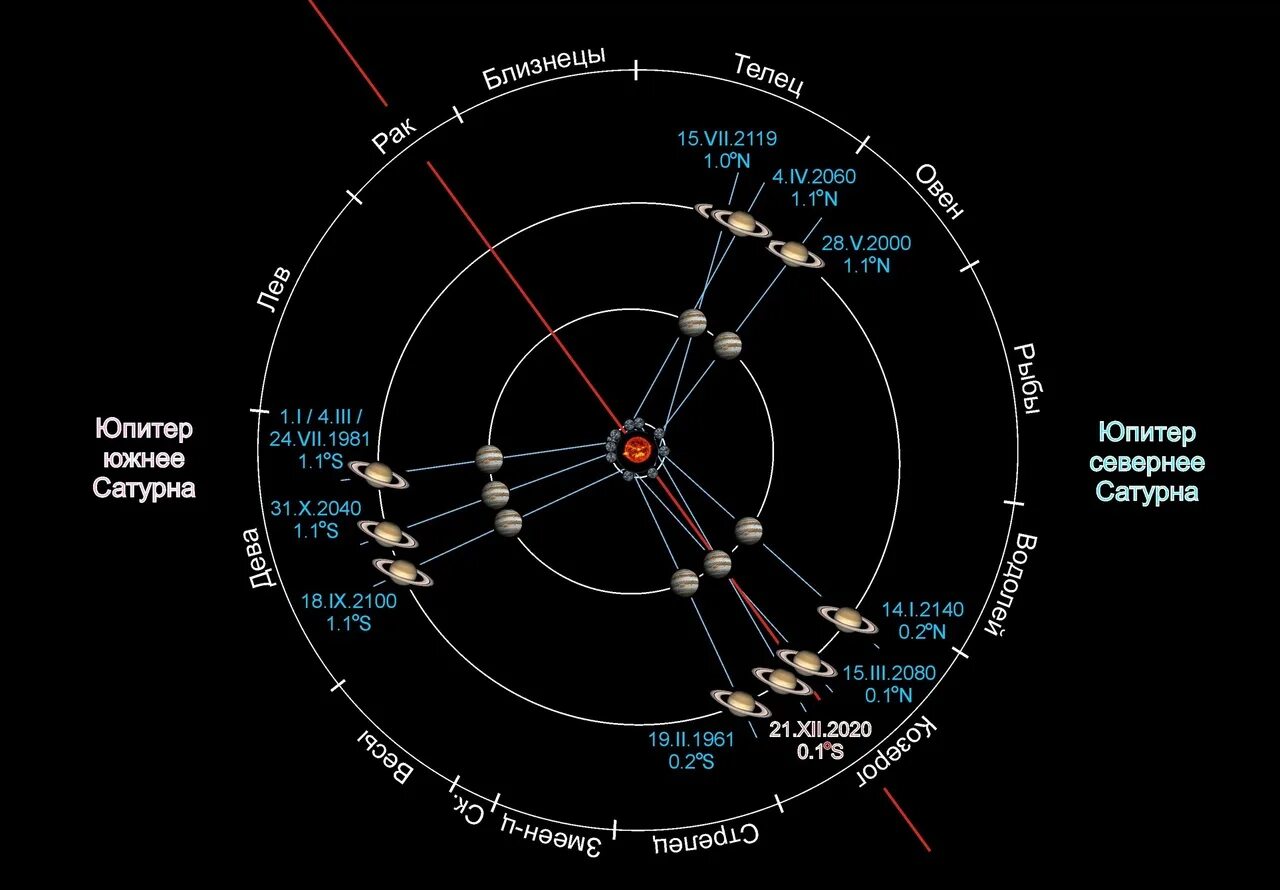 1 июня 2030 года. Астрономия схемы. Астрономические события. Сатурн и Юпитер в соединении. Астрономическая карта планет.