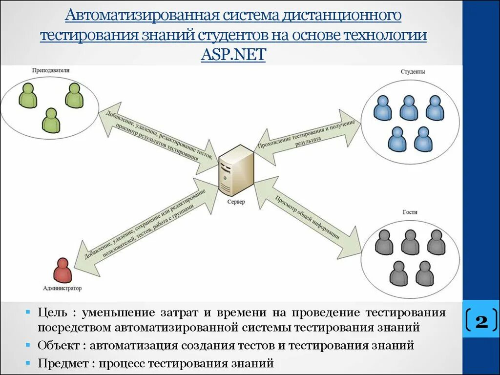 Тестирование системы выборов. Система тестирования. Система автоматизации тестирования. Системы автоматизированного тестирования. Система тестирования знаний.