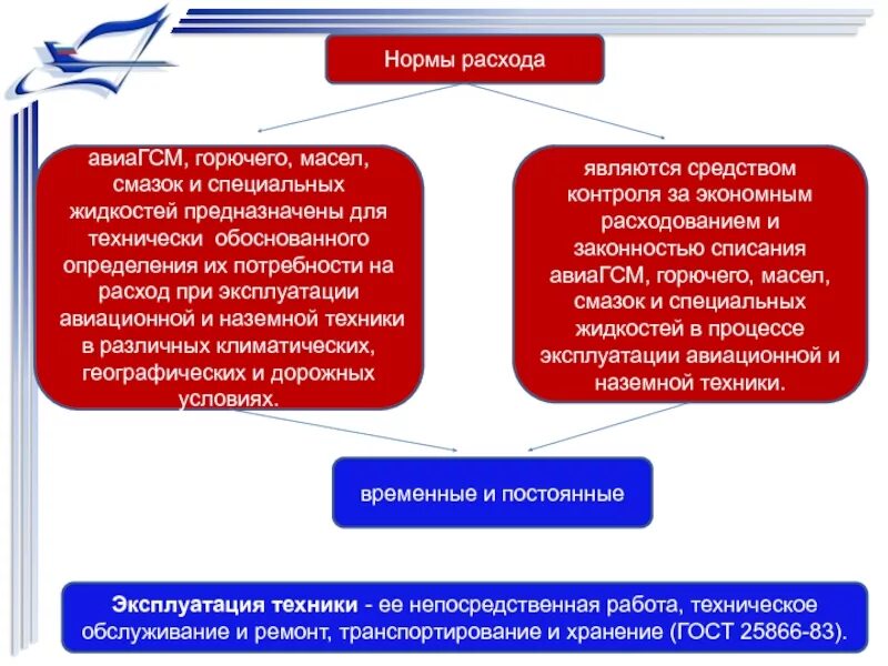 Установление обоснованных норм. Расходы на авиагсм. определение нормативного количества масел и смазок. обеспечение качества авиагсм. метод измерения массы авиагсм.