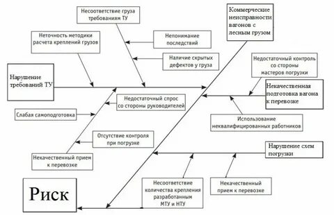 Коммерческие неисправности