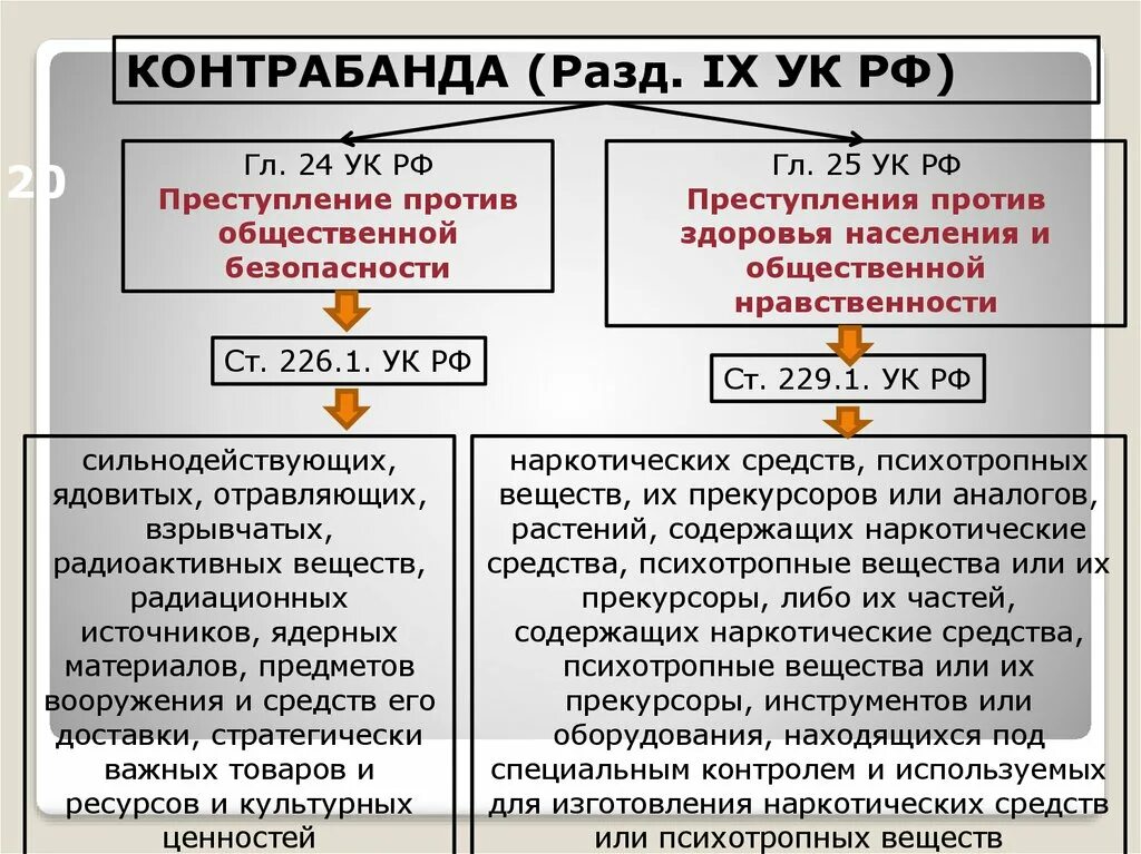 Контрабанда УК. Виды контрабанды. Статья 229 УК. Статья 226.1 УК РФ. 200 ч 1 ук рф