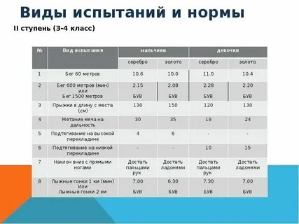 Нормативы 60 метров 5 класс