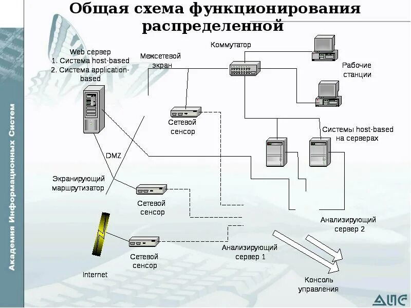 Функционирование сетей связи. Схема функционирования системы. Схема сетевых ресурсов. Экранирующий маршрутизатор. . Схема функционирования технологии.