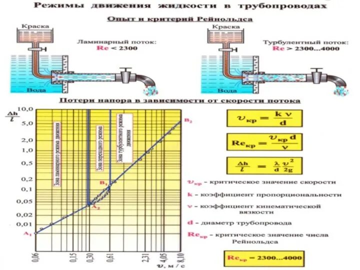 Режим движения жидкости в гидравлики. Турбулентный режим движения жидкости формула. Типы режимов движения жидкостей в трубах.. Режим движения жидкости в трубопроводе формула. Режим движения воды