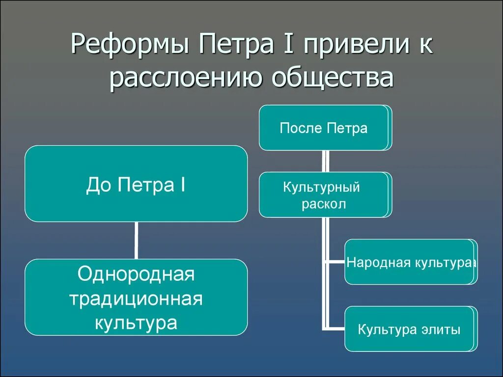 Преобразование петра великого экономика. Культурный раскол общества при Петре 1. Реформы Петра 1. Реформы общества Петра 1. Великие реформы Петра 1.