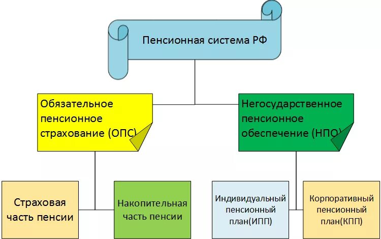 Система обязательного пенсионного страхования. Система пенсионного обеспечения и страхования в РФ. Система обязательного пенсионного страхования схема. Виды обязательного пенсионного страхования в РФ.