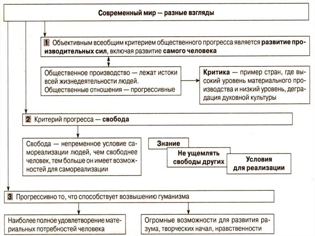 Примеры иллюстрирующие противоречивость общественного прогресса. Критерии общественного прогресса Обществознание 10 класс. Критерии общественного прогресса таблица 10 класс. Критерии общественного прогресса ЕГЭ Обществознание. Противоречивость прогресса таблица.