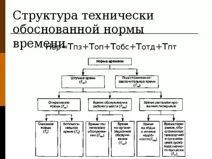 Социально экономические нормы основа