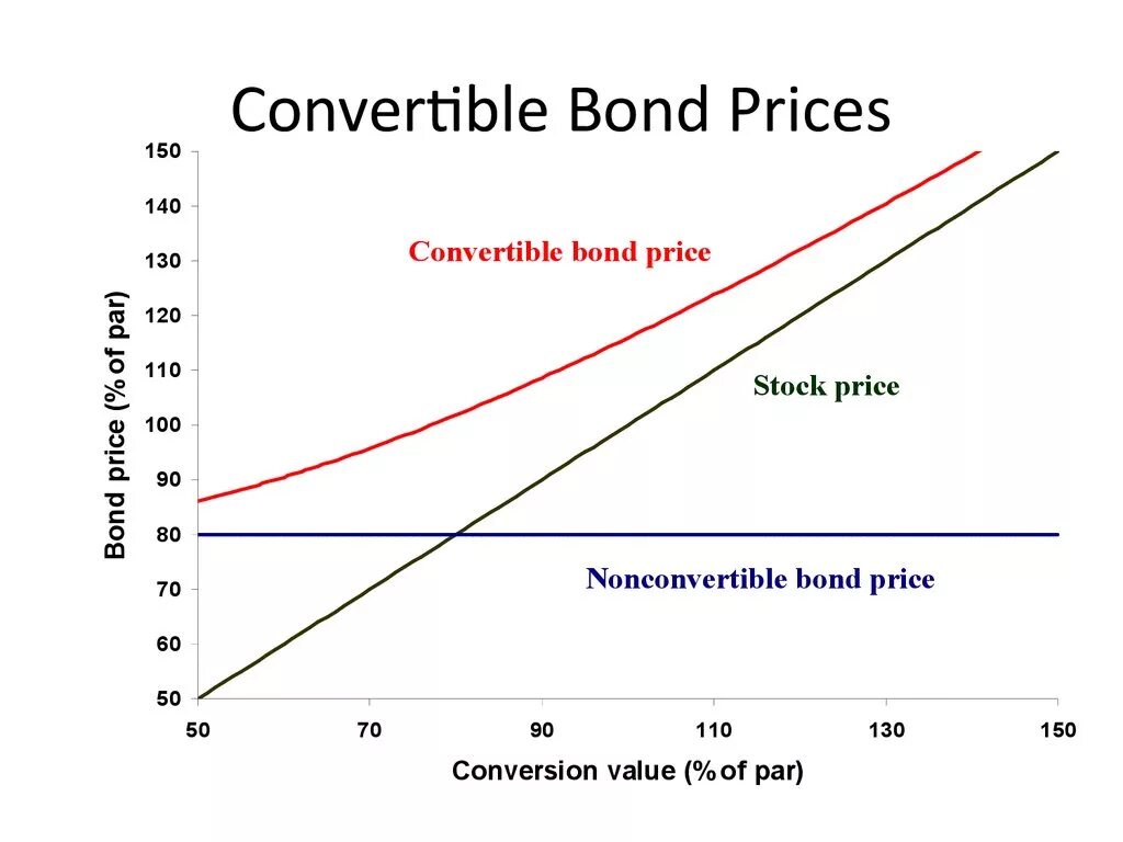 Bond prices. Convertible Bonds. Convertible Bonds picture. Convertible Bonds photo. Change in Bond Price from Duration and Convexity.