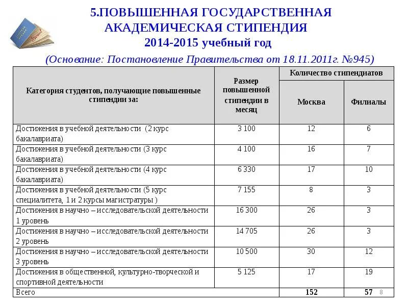 Сколько получают в колледже. Размер повышенной стипендии. Повышенная государственная Академическая стипендия. Академическая стипендия в колледже размер. Размер стипендии в вузах.