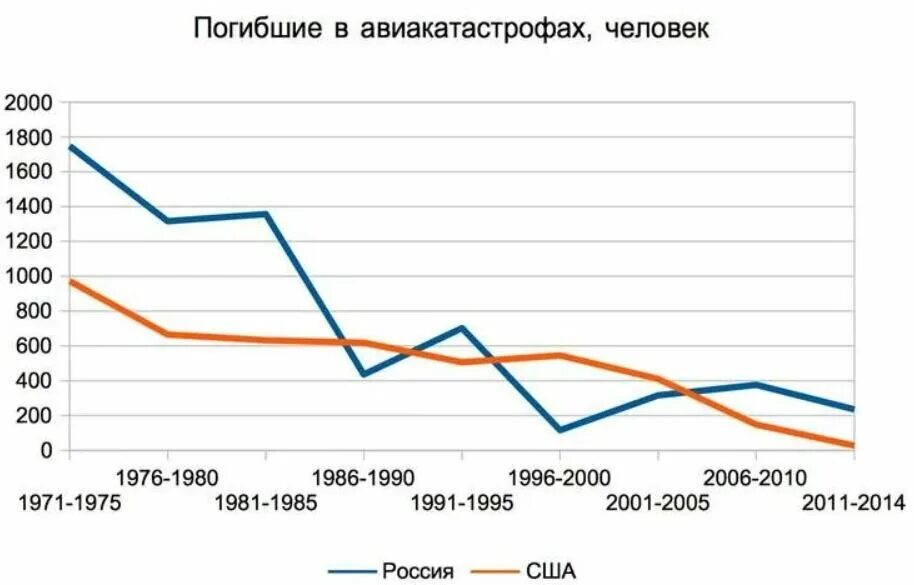 Статистика катастроф самолетов в России. Статистика падения самолетов по годам. Статистика авиакатастроф в России. Статистика авиационных катастроф. Процент авиакатастроф