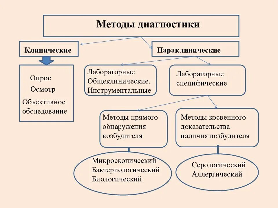 Методы диагностики. Методы диагностики инфекционных заболеваний. Схема диагностики инфекционных болезней. Принципы лабораторной диагностики инфекционных заболеваний. Клинические методы диагностики инфекционных заболеваний.