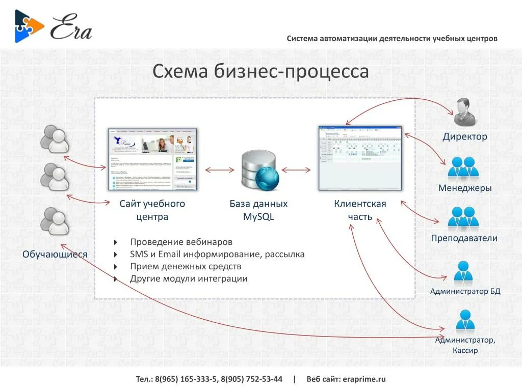 Учебный центр аис. Автоматизация учебного процесса. Автоматизация бизнес процессов. Бизнес процесс учебного центра. Автоматизация процесса обучения.