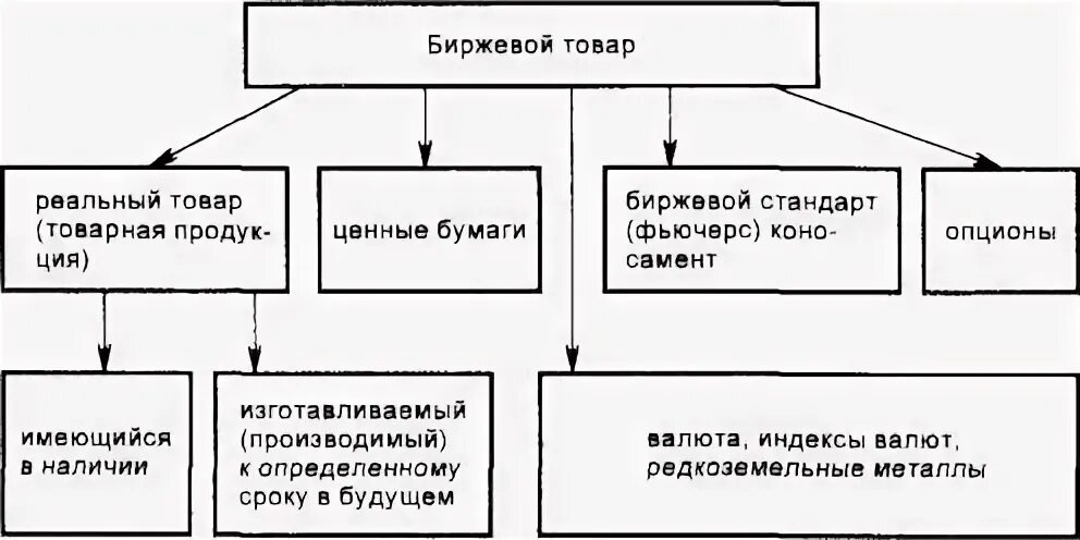 Биржевым товаром является