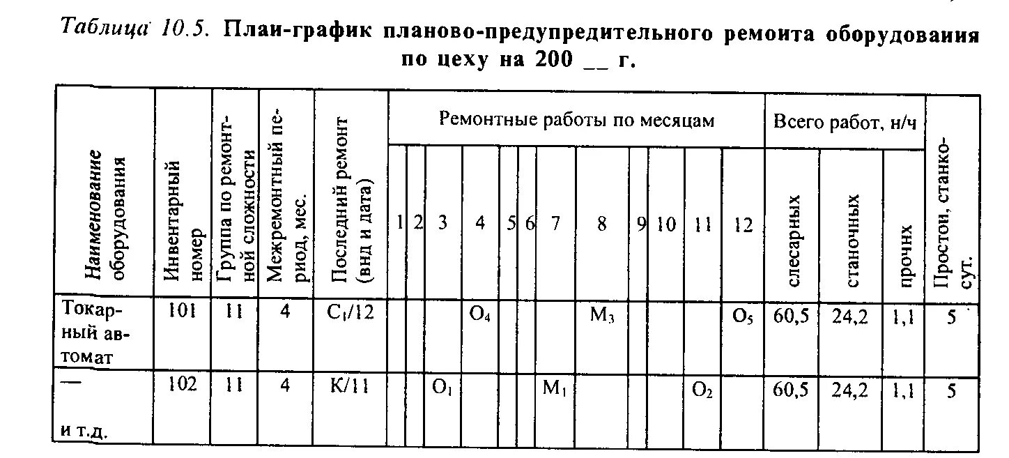 Время плановых простоев. Годовой план-график планово-предупредительного ремонта оборудования. График ППР электрооборудования цеха. График ППР фрезерного станка. График ППР для станка 1м63.