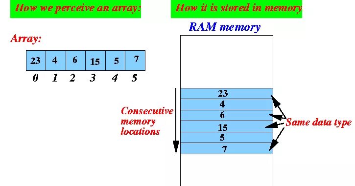 Array index java. Element array java. remove element in array java. java add element to array. how array is structured.