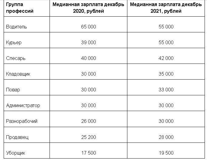 Профессии по зарплате. Самые востребованные профессии в 2022 году. Зарплаты разных профессий таблица. Профессии с средней зарплатой.