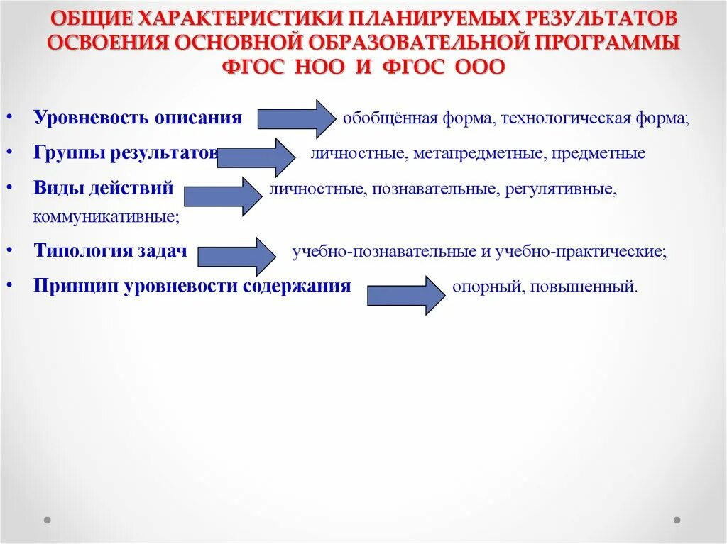 Планируемых результатов освоения фоп ноо. Планируемые результаты освоения ооп. планируемые результаты освоения междисциплинарных программ. освоение основной образовательной программы. планируемые результаты иллюстрация.