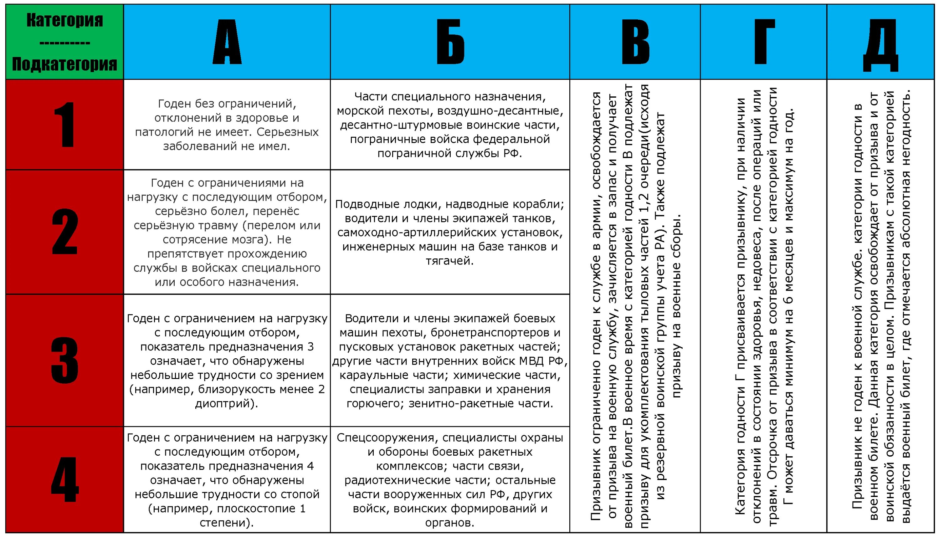 Категории пдо. Категория а3 категория годности к военной службе. категория б-4 годности к военной. категории годности к военной службе б3. категория годности к военной службе б-4.