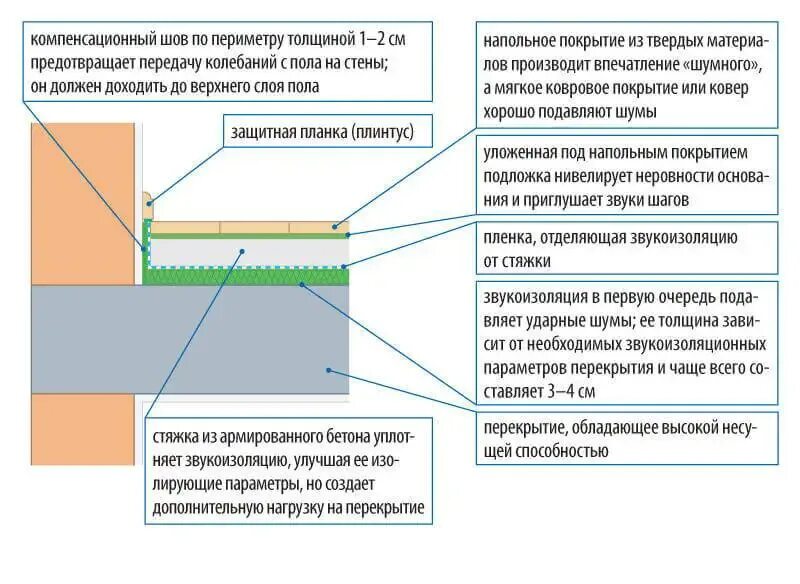 Конструкция пола с шумоизоляцией. Гипрок на пол. Шумостоп-к2. Звукоизоляция пола технониколь. Звукоизоляционная плита для пола толщина.