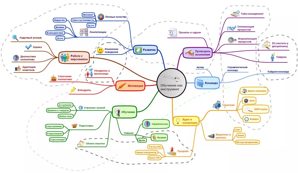 Ментальная карта Тони Бьюзен пример. Майнд менеджмент интеллект карта. Ментальная карта предприятия пример. Ментальная схема процесса обучения.