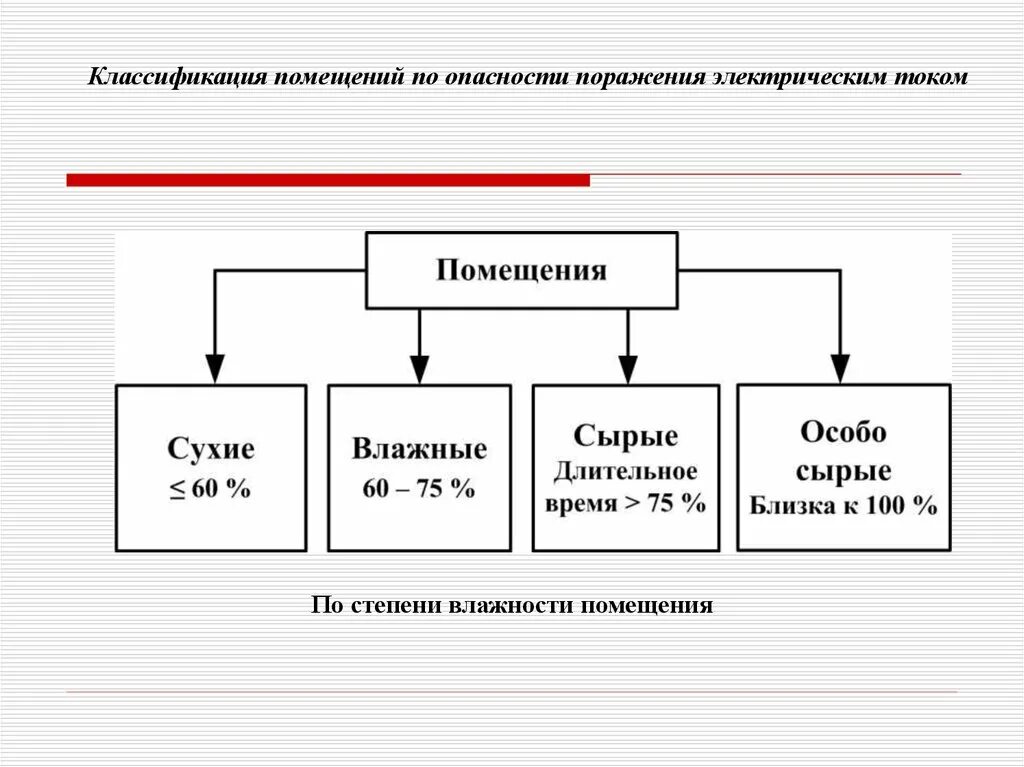 Классификация помещений по степени опасности электрическим током. Классификация помещений по электрической опасности. Классификация влажности помещений. Классификация помещений по поражению электрическим током.