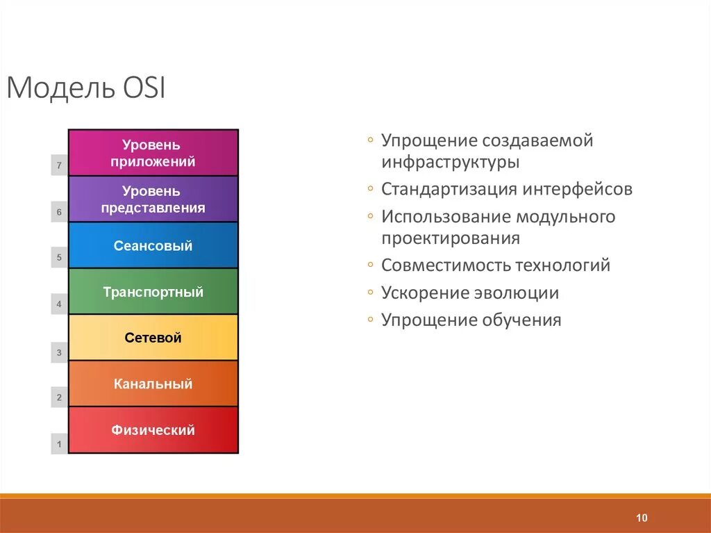 7 Уровней osi. 7 Моделей osi. 1 Уровень osi. Протоколы 2 уровня osi.