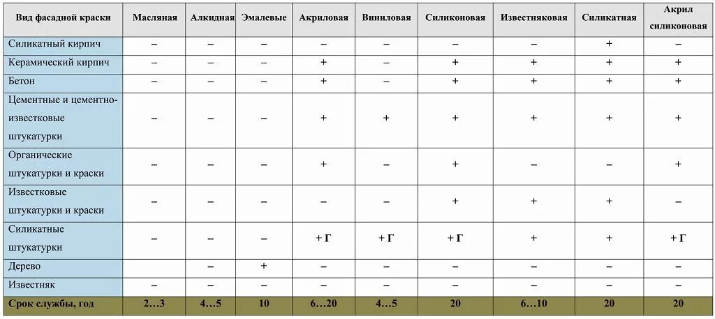 Классификация красок для стен. Характеристики краски. Таблица сравнения типов фасадных красок. Типы красок для стен таблицы.