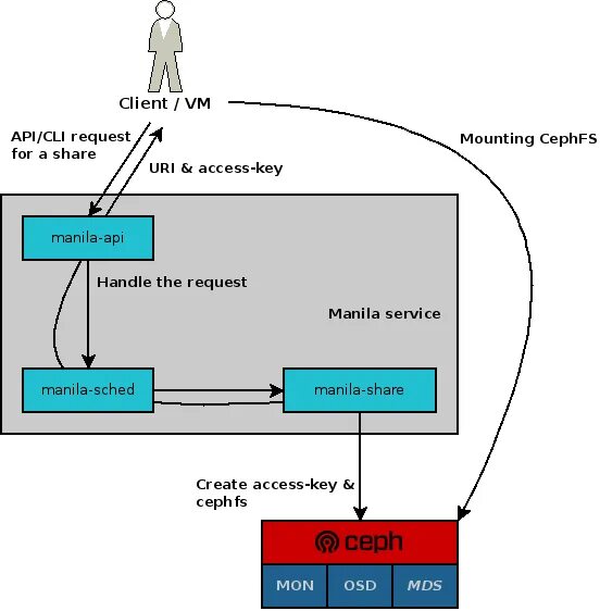 OPENSTACK client. How to create CEPHFS. Uri access