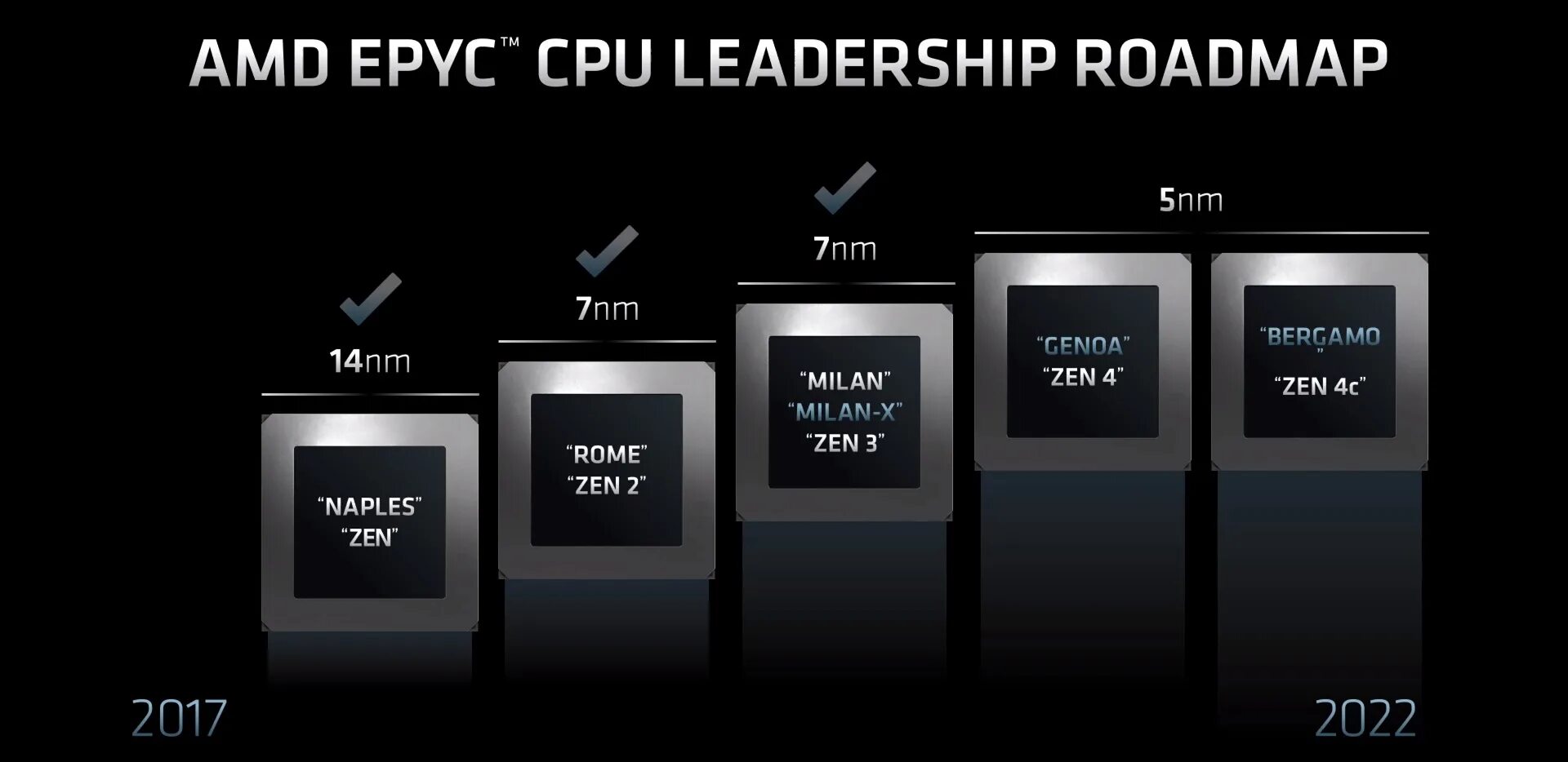 Zen 4 процессоры. Процессоры EPYC Genoa. AMD Instinct mi250x. AMD EPYC. Amd privacy view это