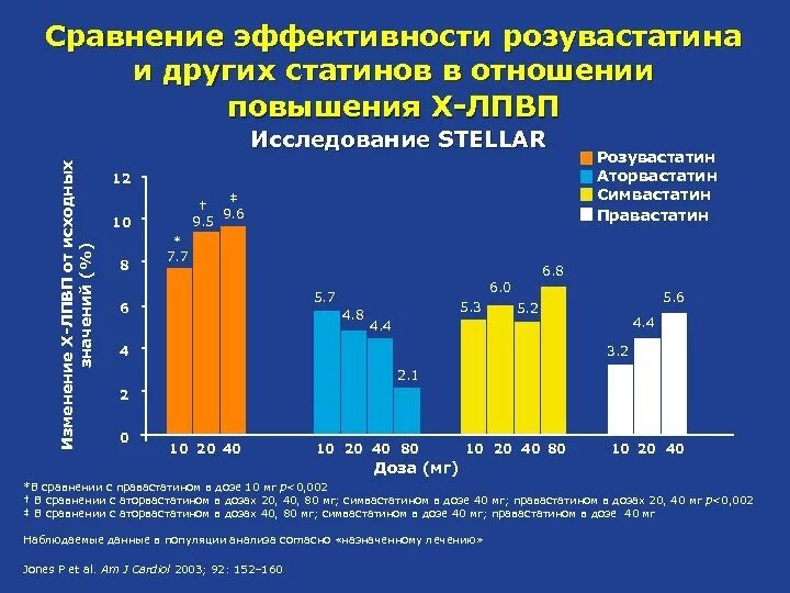 Сравнительная эффективность статинов. Статины сравнение эффективности. Сравнение розувастатина и аторвастатина. Аторвастатин и розувастатин сравнение. Разница аторвастатин и розувастатин что лучше