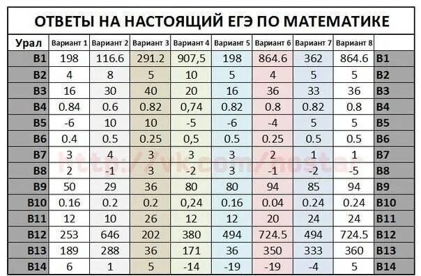 Ru. Наука математика. Варианты огэ. Ответы огэ математика. Уровни игры math.