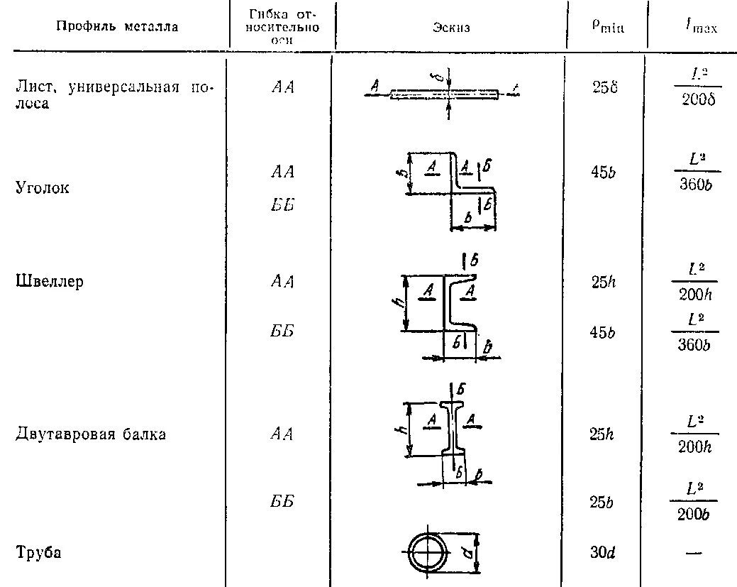Прочность трубы на изгиб. Швеллер 10 прочность на изгиб. Нагрузка на швеллер таблица на прогиб. Предел прочности швеллера на изгиб таблица. Максимальная нагрузка на швеллер 10п.