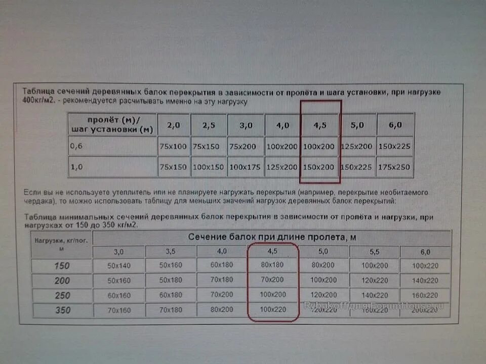 Какое сечение дерева. Балки перекрытия деревянные сечение таблица. Таблица шага деревянных балок. Балки перекрытия пролет 4 м. Таблица сечения балок перекрытия деревянные.