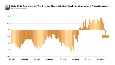 Price fall