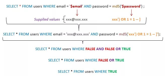 Where is true. Sql инъекция. код sql атака. select from where. php sql injections example.