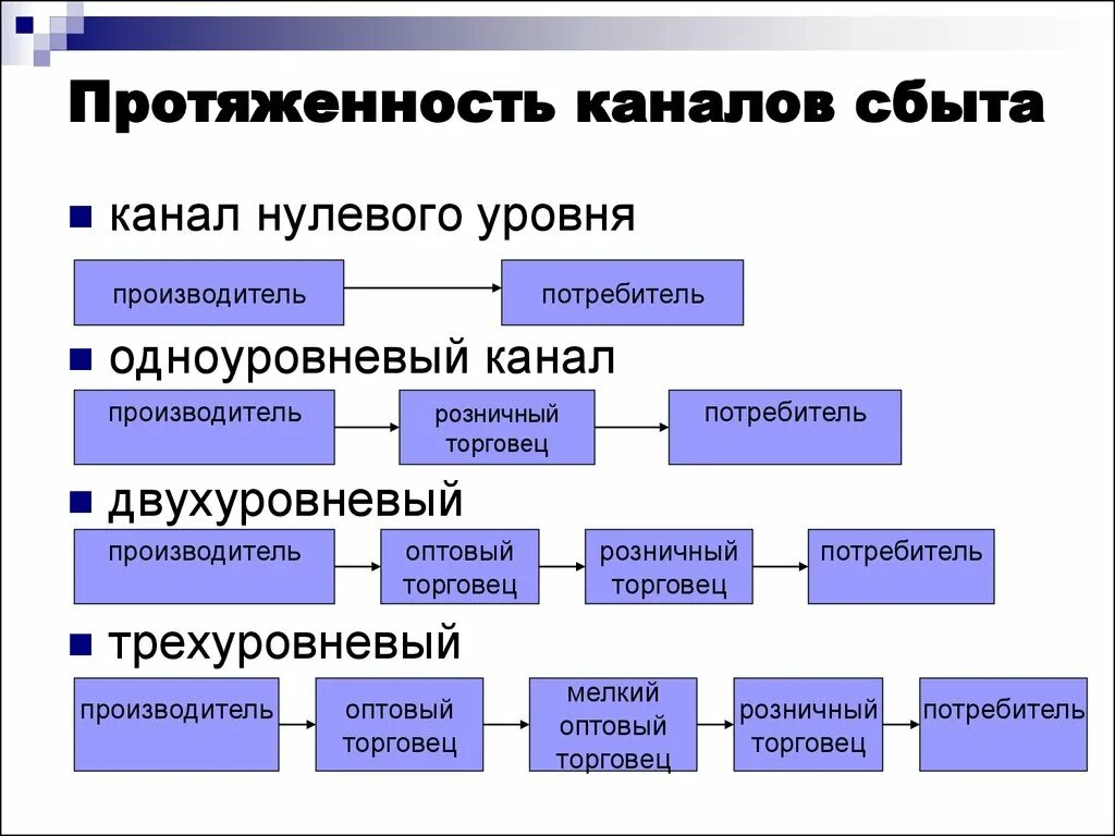 Какие есть готовые варианты. Ключевые каналы сбыта продукции. Каналы сбыта в маркетинге. Каналы сбыта схема. Основные характеристики каналов сбыта.