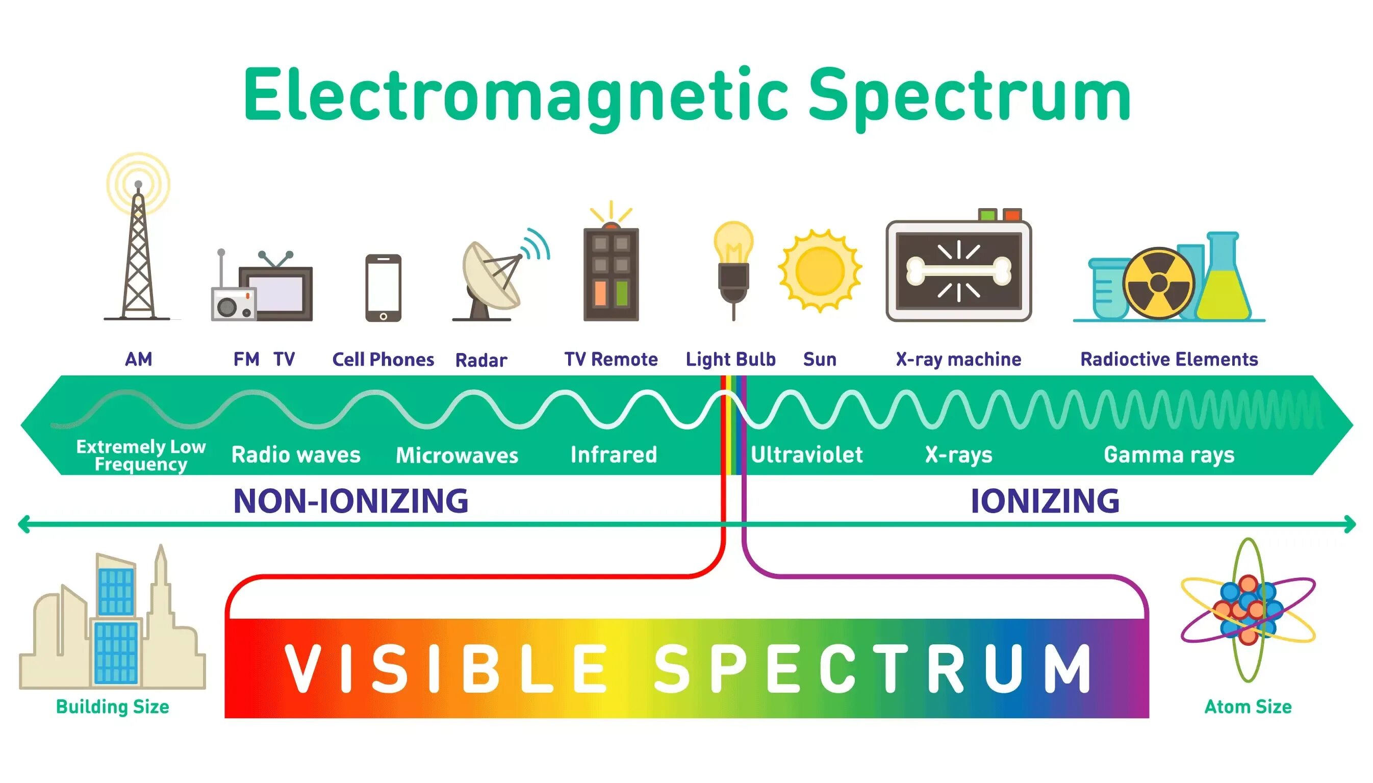 Spectrum a1. Electromagnetic waves spectrum. электромагнитное излучение. инфографика спектр. диапазон излучений электромагнитного поля бытовых приборов.