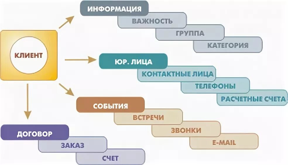 Информация о клиентах используется для