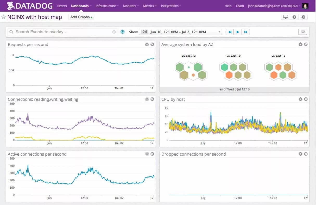 Request per second. Datadog. Nginx dashboard. Datadog screenshot. Datadog логотип.